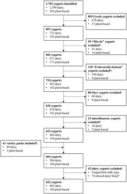 A comparison of the nutritional profile and nutrient density of commercially available plant-based and dairy yogurts in the United States